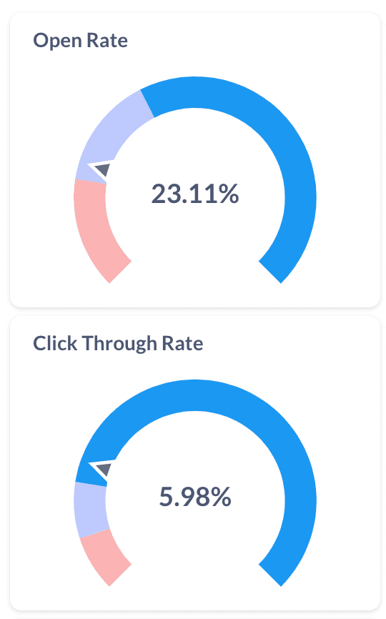 High Daily Engagement and Click Through Rate