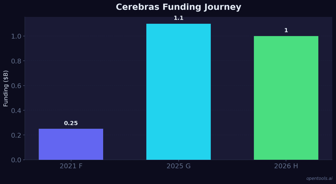 Cerebras funding trajectory chart